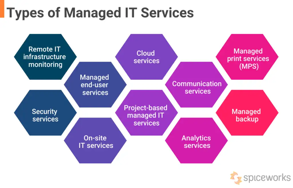 Managed IT Services Definition