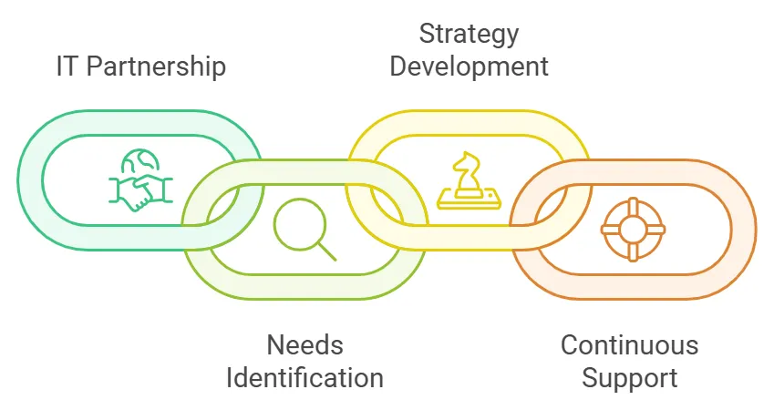 Why Managed Services