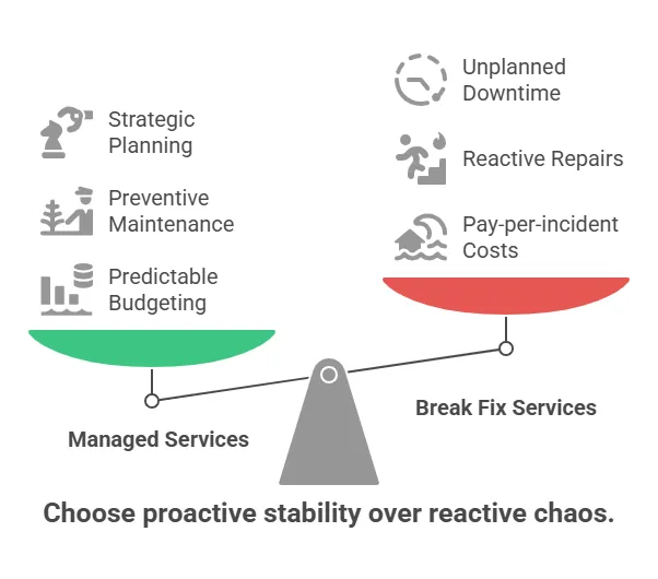 Break Fix vs Managed Services