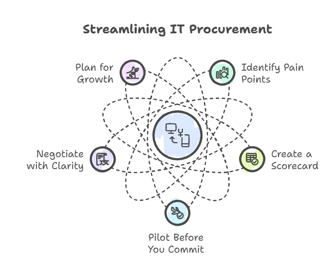 IT Procurement Checklist