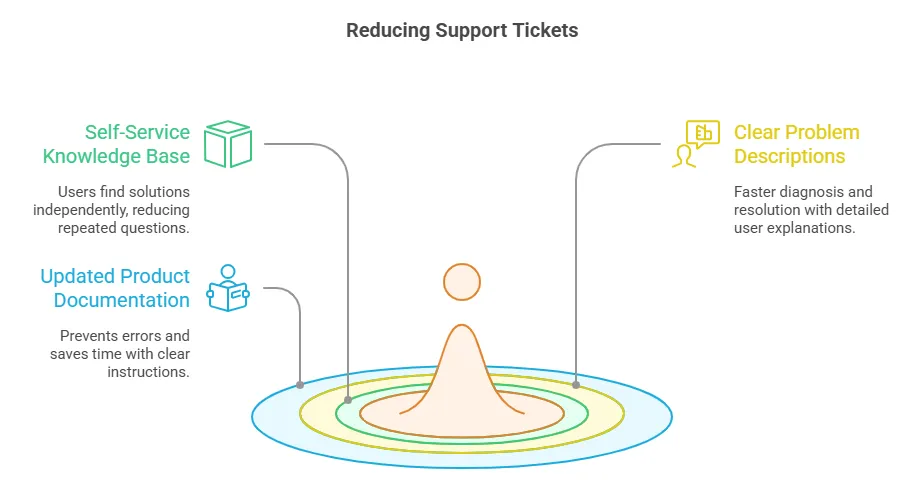 how to answer support tickets