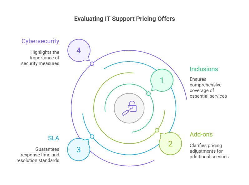 IT Support Services Pricing