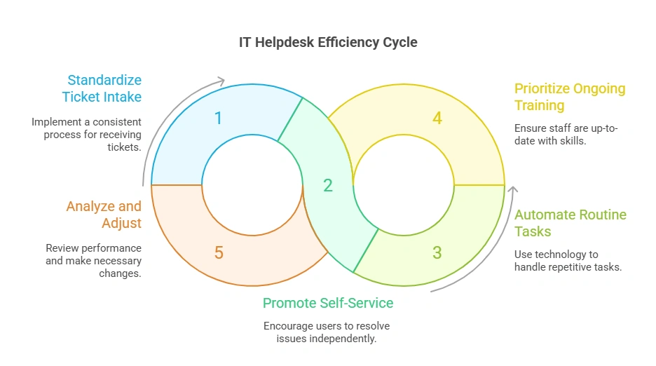 IT helpdesk efficiency cycle